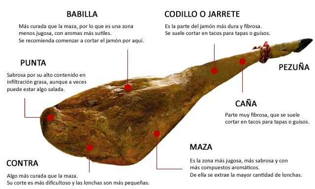 Cómo cortar jamones